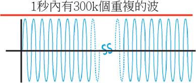 1秒內有300k個重複的波